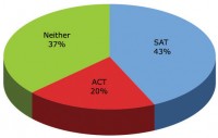 pie chart