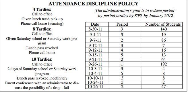 CHS institutes tardy sweeps to satisfy the state’s required number of instructional minutes