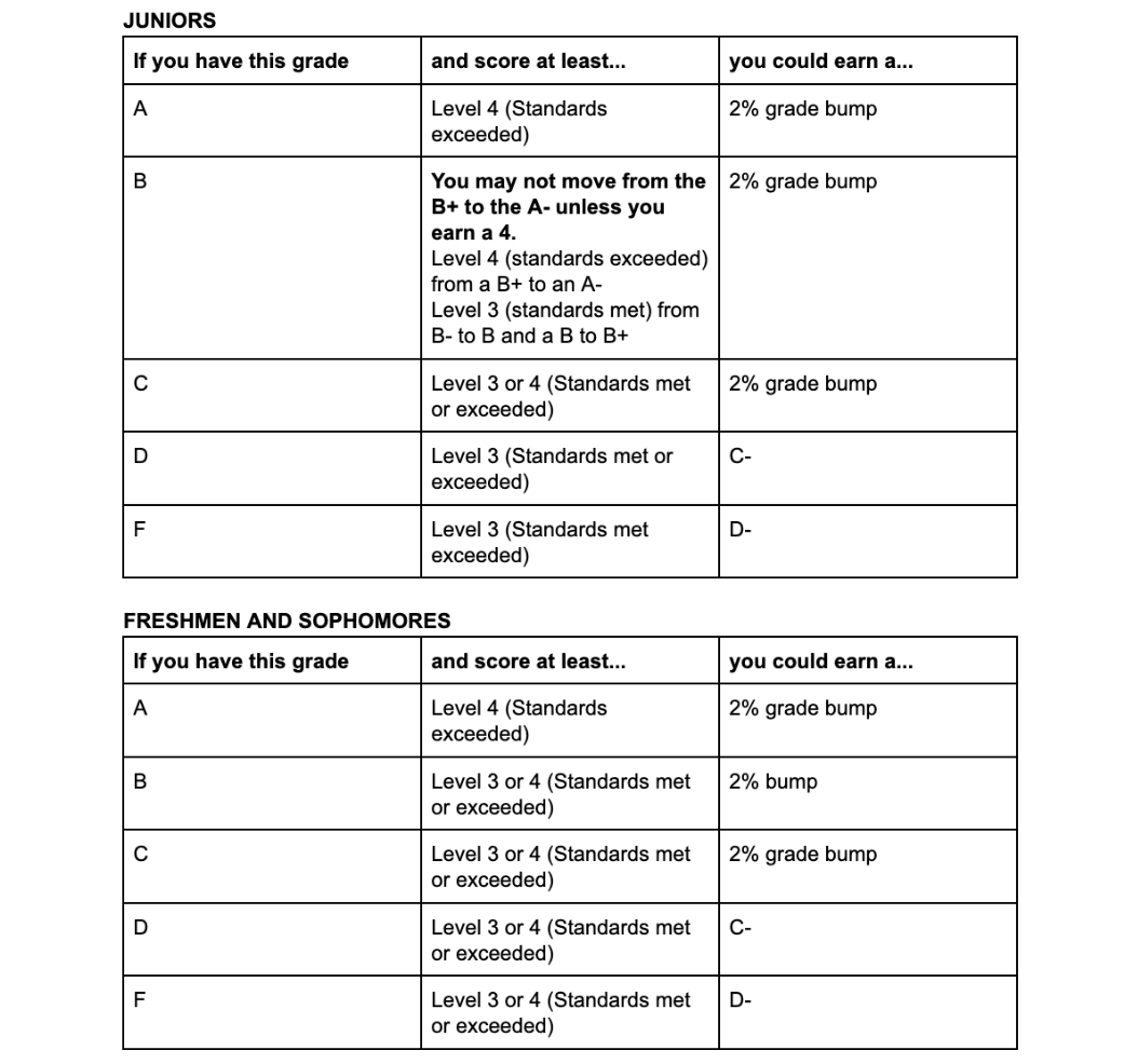 English grade incentives offered ahead of CAASPP testing