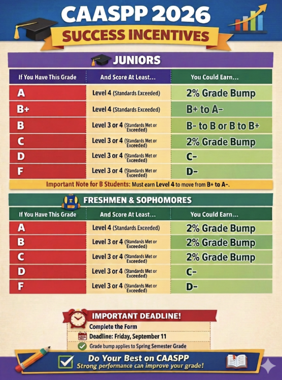 Math department finalizes CAASPP grade incentives